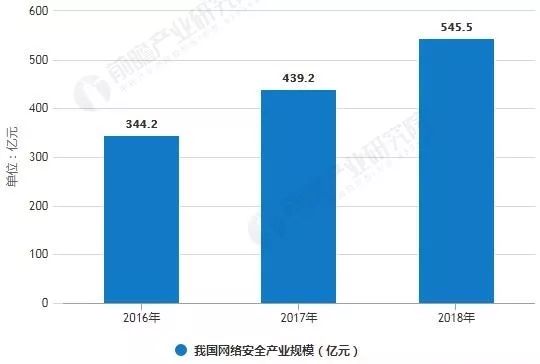 2018年中國(guó)網(wǎng)絡(luò)安全行業(yè)發(fā)展現(xiàn)狀分析 政策與技術(shù)雙輪驅(qū)動(dòng)，產(chǎn)業(yè)持續(xù)受益